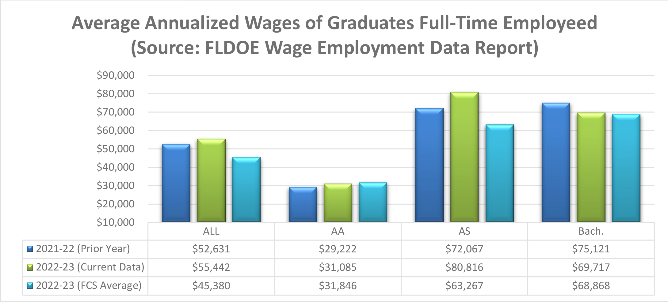 Median Wage Annualized Wages of Graduates Full-Time Employees