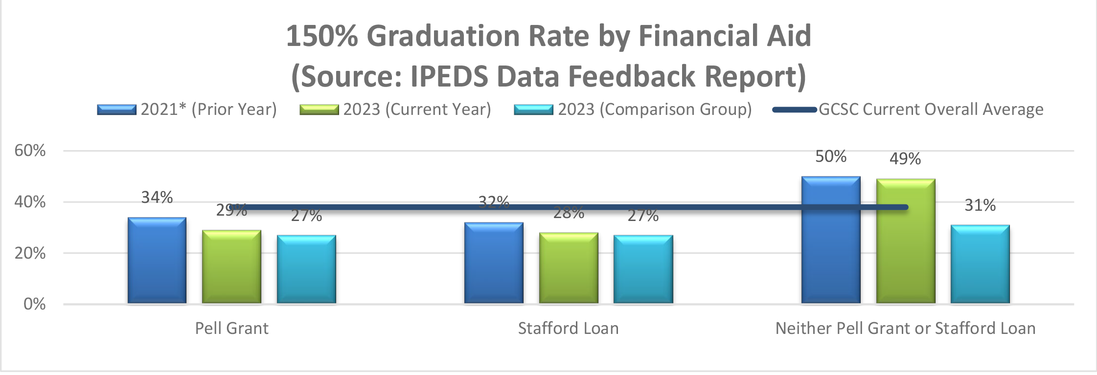 150% Graduation Rate by Financial Aid