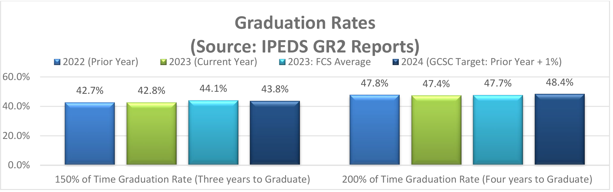 Graduation Rates