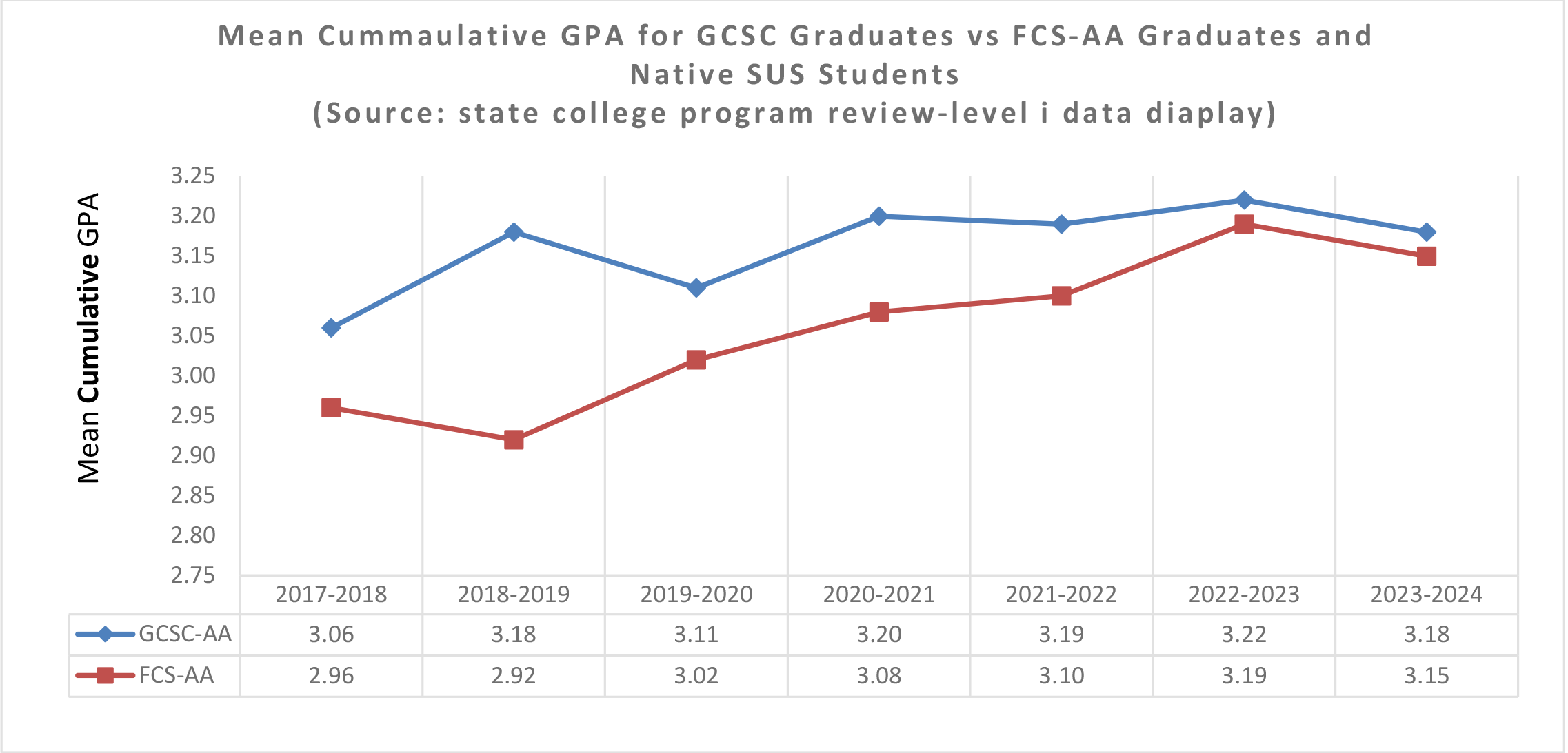 Mean Cummulative GPA for GCSC AA