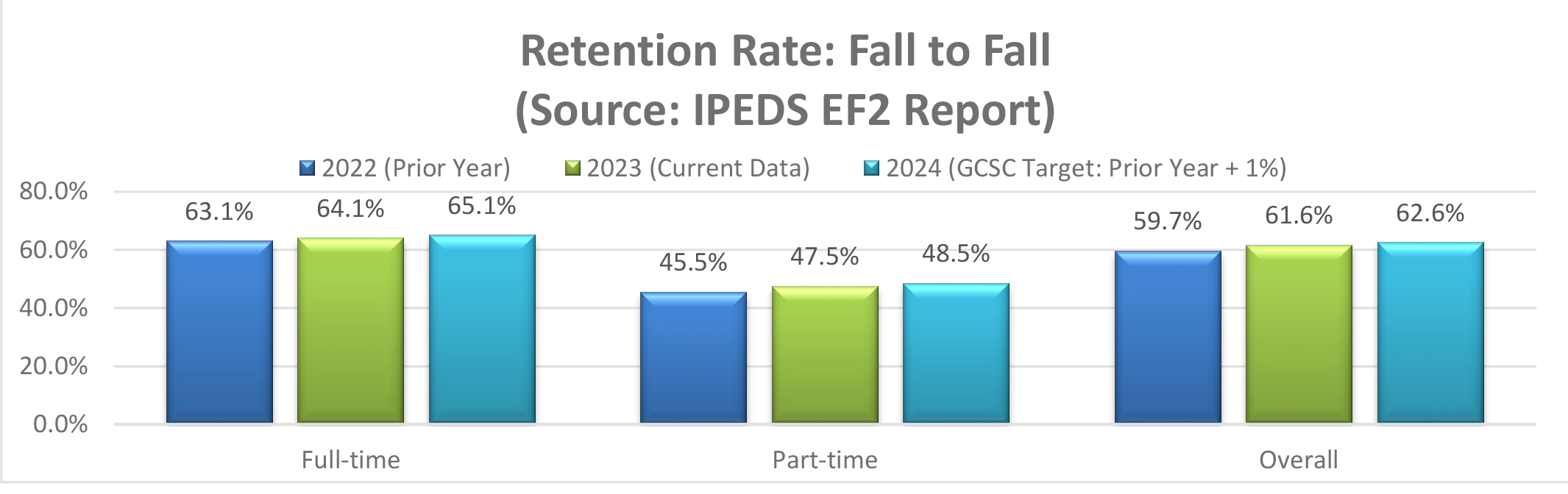 Retention Rate: Fall to Fall