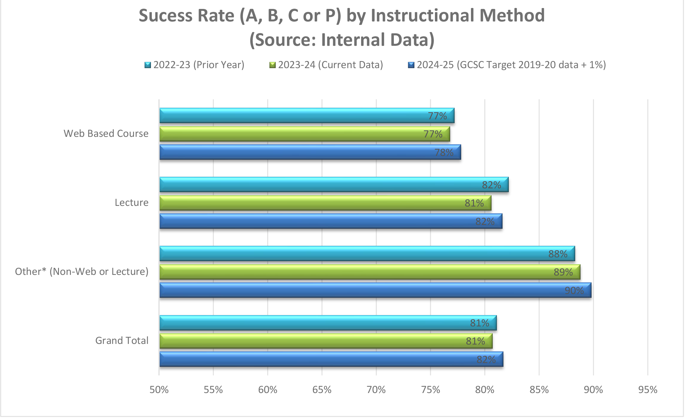 Success Rate