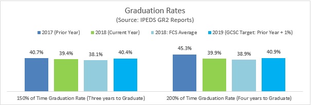 Graduation Rates