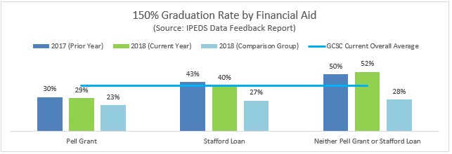 150% Graduation Rate by Financial Aid